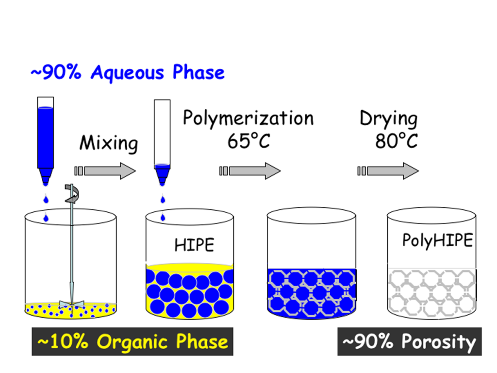 A schematic illustration of a typical PH synthesis within a w/o HIPE Picture
