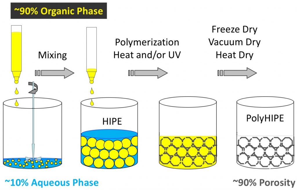 A schematic illustration of a typical PH synthesis within a w/o HIPE Picture