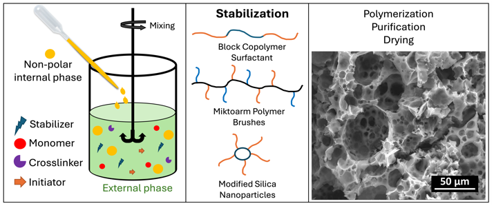 Biodegradable Porous Poly(ε-caprolactone)s: Emulsion Templating Stabilization and Ring-opening Cross-linking