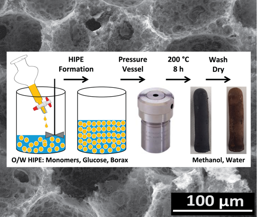 One-pot Emulsion Templating for Simultaneous Hydrothermal Carbonization and Hydrogel Synthesis: Porous Structures, Nitrogen Contents and Activation