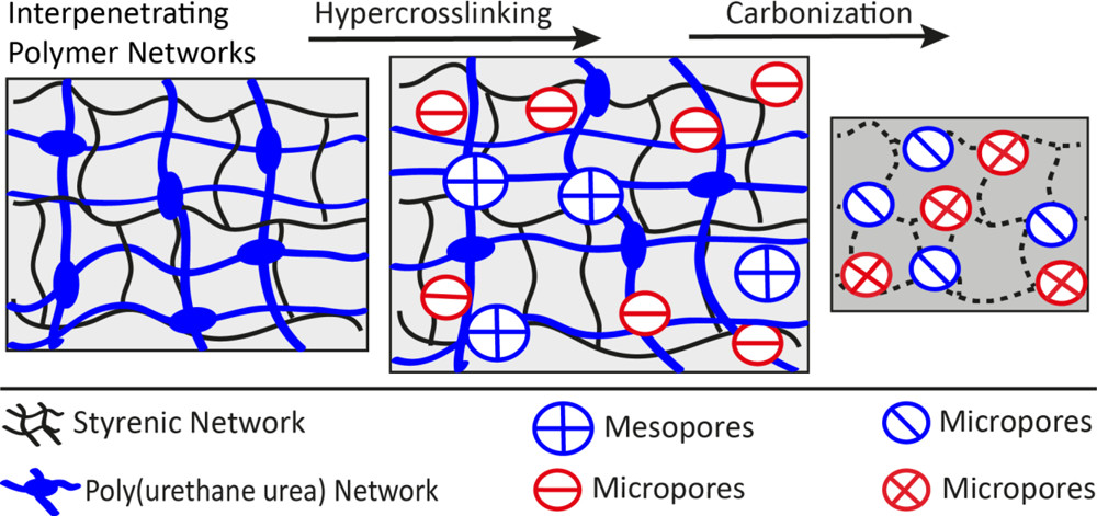 Hierarchical Porosity in Emulsion-templated, Porogen-containing Interpenetrating Polymer Networks: Hyper-cross-linking and Carbonization